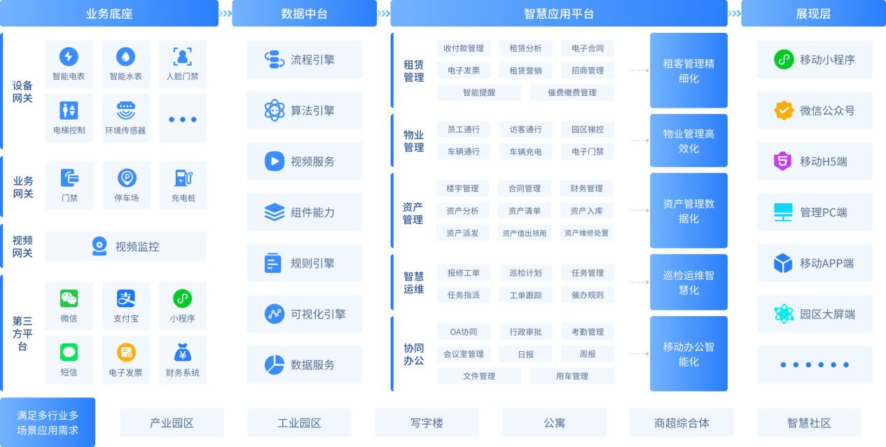 智慧系统，赋能运营新高度