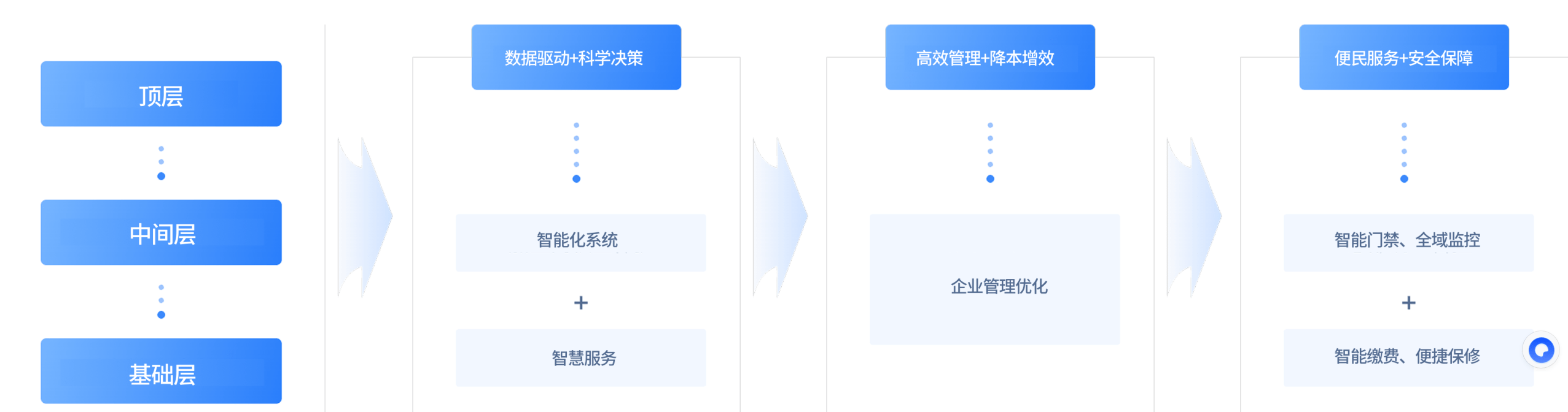 核心价值闭环